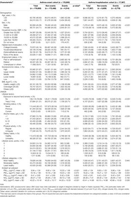 Associations of Lifestyle, Ambient Air Pollution With Progression of Asthma in Adults: A Comprehensive Analysis of UK Biobank Cohort